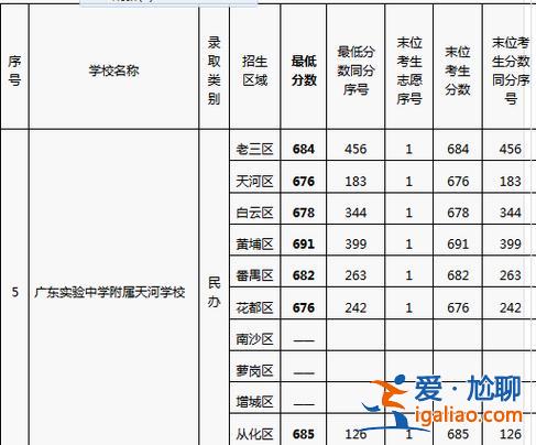 天河前十初中升学率？天河中学高考成绩如何？