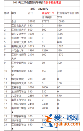 江西专升本学校排名 江西统招专升本名次排位？