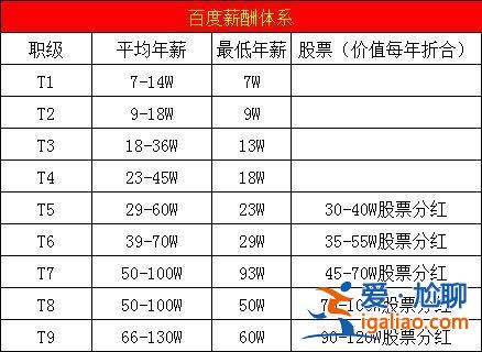 百度提升学历(百度的薪酬待遇如何)？