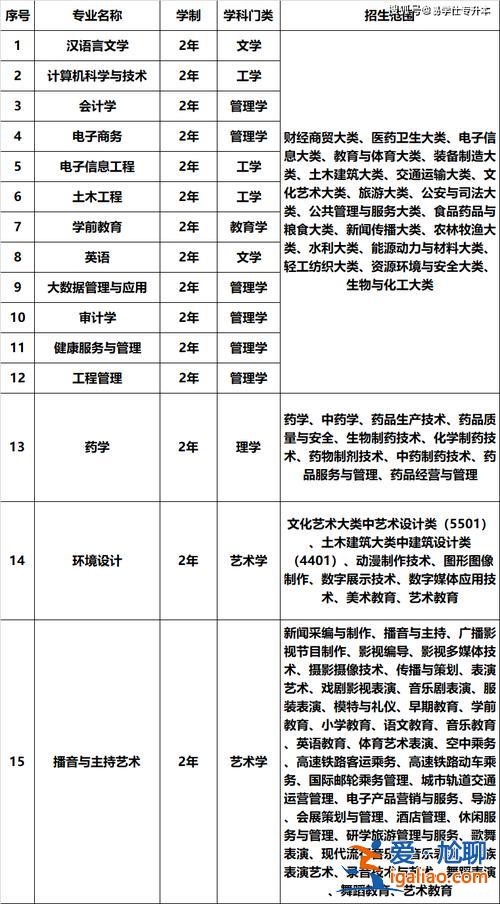 普通专升本院校，2024年专升本学校有哪些？