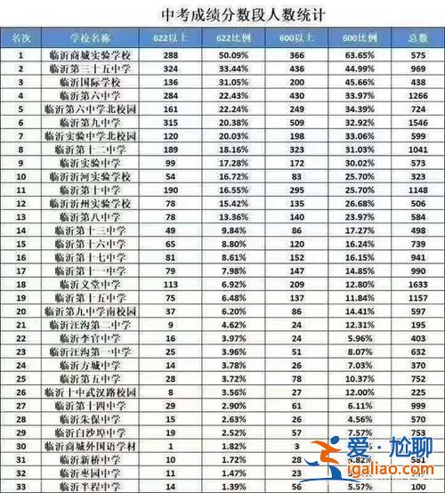 在临沂初中升学率排名？临沂各初中升学率？