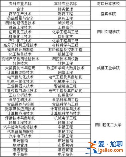 成都专升本学校排名？体育专升本的学校排名？