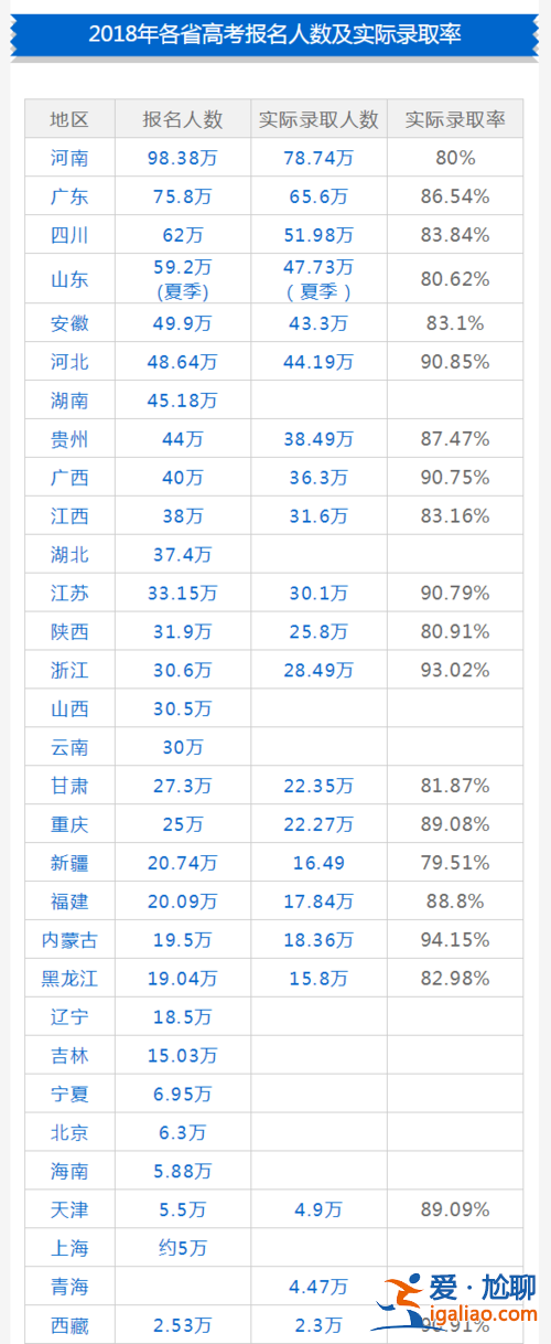 全国高招升学率第一(目前全国高考升学率大概多少对此你怎么看)？