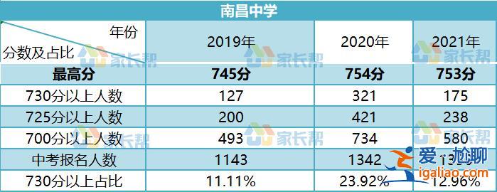 沈阳南昌中学高考升学率 南昌中学长白岛校区升学率？