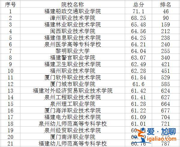 福建专科提升学历机构排名？福建专本连读的院校？