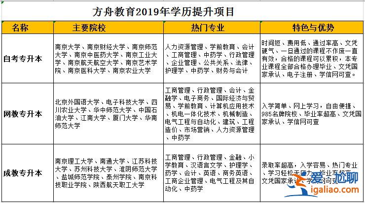 提升学历要考几门课程 专升本要考那几门课？
