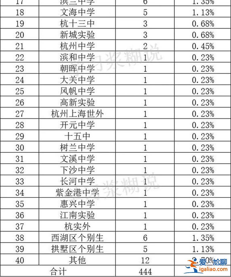 杭州学区升学率排行图，杭州初中学区排名？