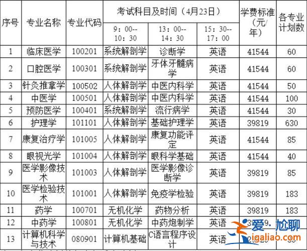 医药学专升本 河北化工医药职业学院专升本院校？