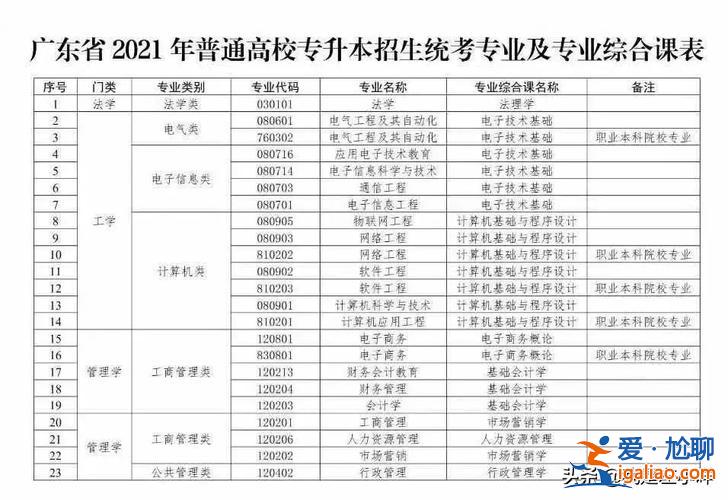 怎样才可以专升本(报专升本需要什么条件)？