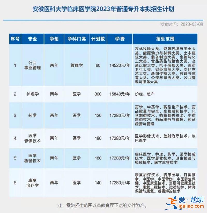 医路教育专升本 安徽医科大学临床医学院专升本含金量？