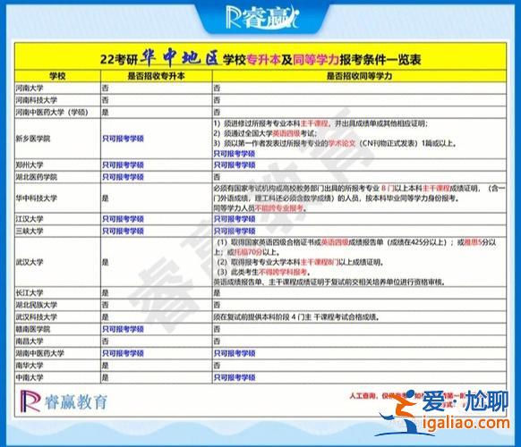 专升本报考要求(专升本需要什么条件)？