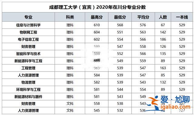 成都理工升学率高吗？成都理工大学为什么分那么高？
