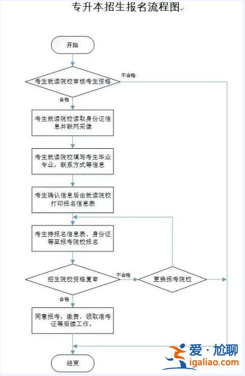 河南专升本服务平台，河南专升本复核流程？