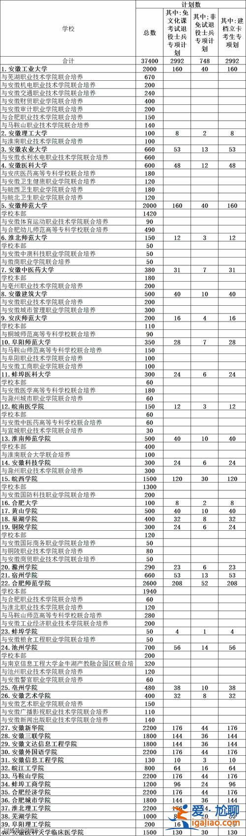 阜阳师范专升本试卷(2024年安徽阜阳专升本有哪些学校)？