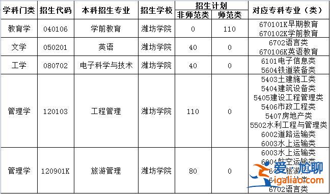 潍坊专升本报名(潍坊有哪个专升本机构比较好的嘛，求推荐)？