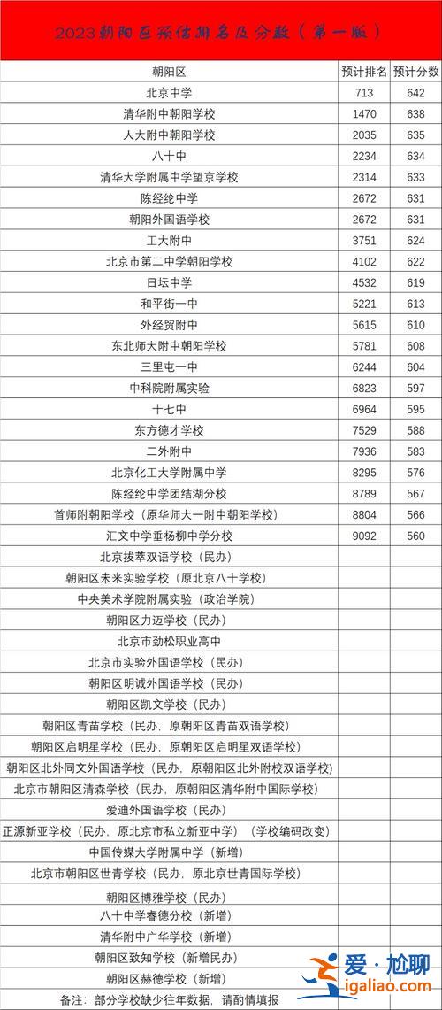 朝阳普高升学率？朝阳中考升学率2024？
