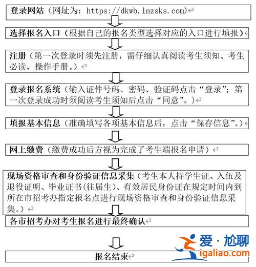 专升本本科报名 国际院校专升本怎么报名？
