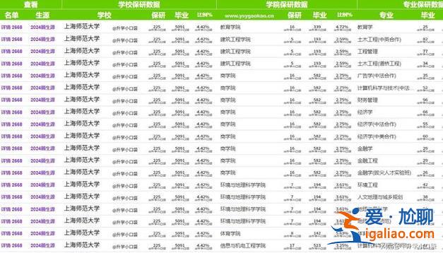 上海各区大学升学率，上海师范大学男女比例以及升学率？