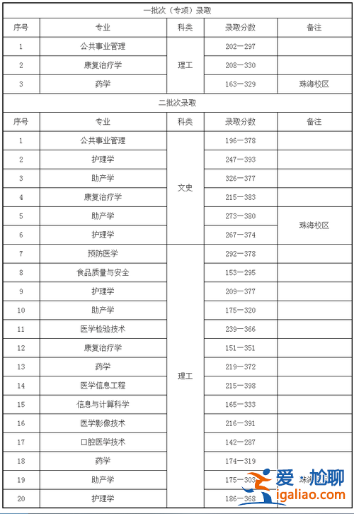 遵义市专升本，贵州哪些公办大专可以升本科？