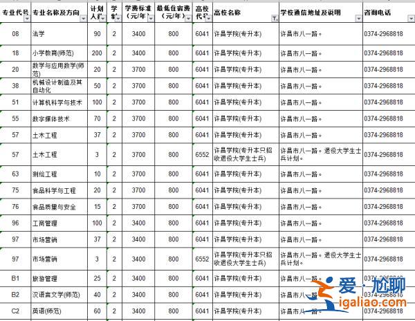 许昌学院专升本学费(许昌学院学费收取方式)？