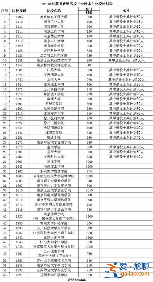 常工院专升本，江苏可以专升本的院校有哪些？