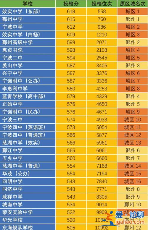 宁波民办高中升学率？宁波普高率有多少？