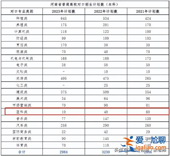 河南对口升学录取率 2023河南对口升学可以报几个学校？