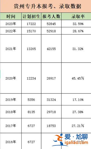 贵州各校高考升学率 贵州本科录取率是多少？