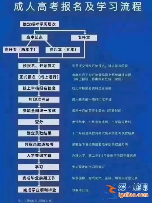 天津成考专升本，天津专升本的报名考试流程？
