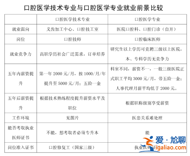 口腔专升本考什么，口腔专科升本考哪些科目？