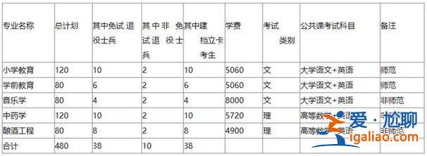 亳州学院专升本咨询？2024亳州学院专升本多少分能录取？