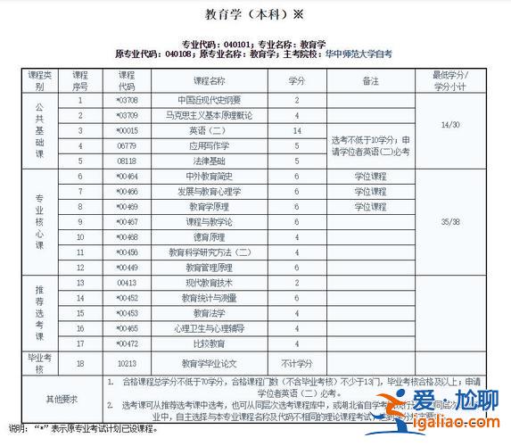 2017浙江普通专升本 请问浙江省专升本要考哪几门？