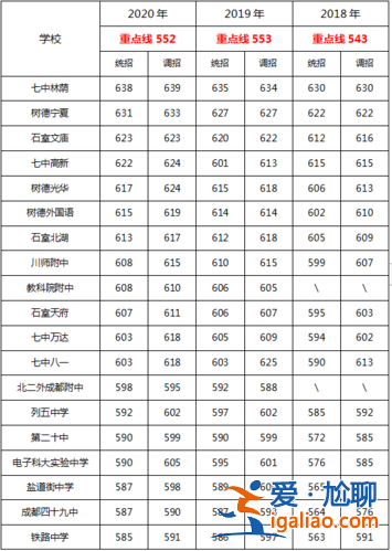 济南成都中考升学率多少，3+3高中多少分数能上？