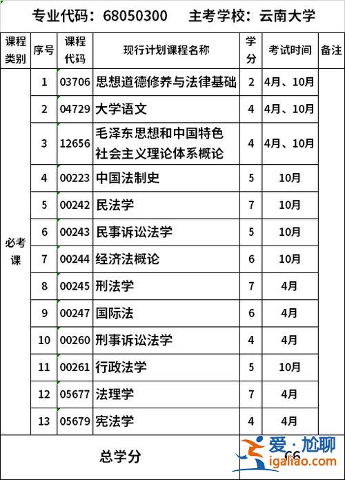 法学专升本科目，法律事务升本考什么？