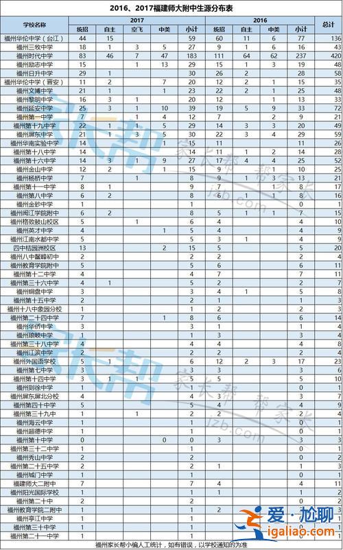 历年福州高中本科升学率，福州高中升学率？
