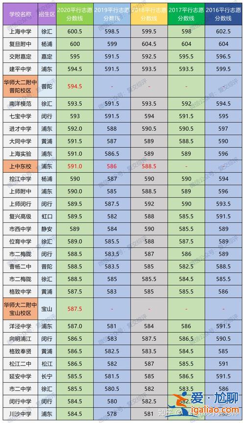 华二附中中考升学率 上海中学每年的升学率多少？