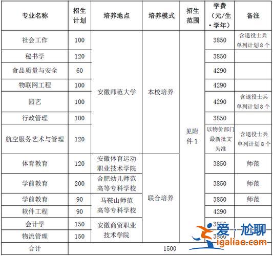 专升本报考费，专升本大约要多少学费？