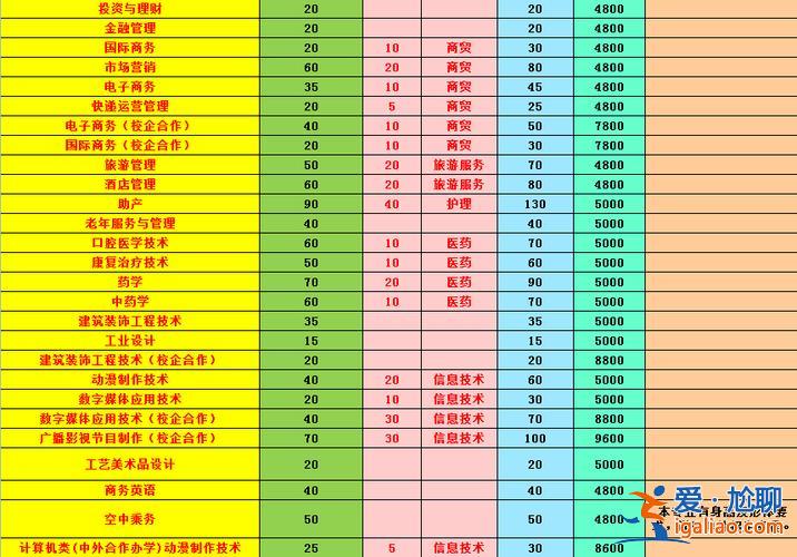 淄博会计升学考试时间 淄博职业学院单招会计招多少人？
