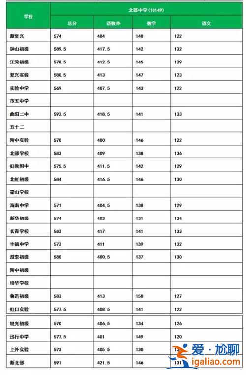 北郊学校升学率 虹口区北郊学校升学率？