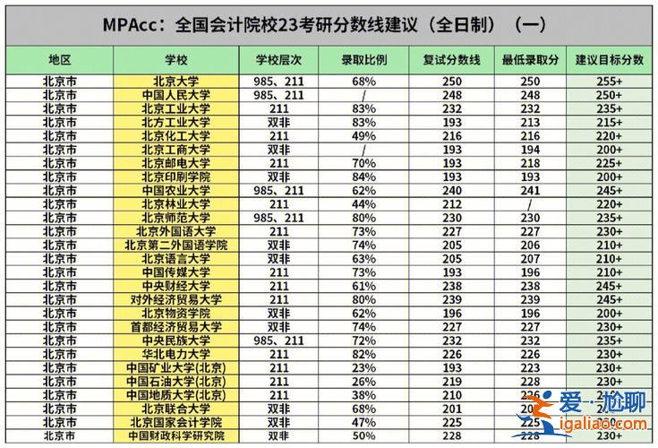 专硕升学率 会计考研专硕上线率高不高？