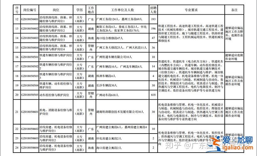 在铁路局上班升学历 大专生在铁路如何升职？