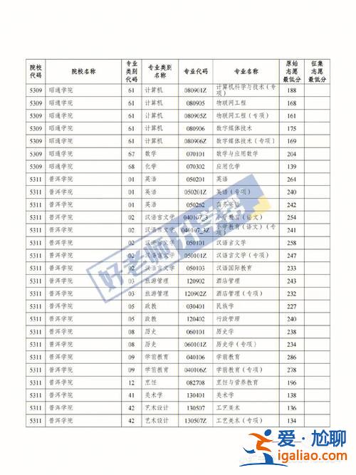曲靖专升本报名 曲靖师范学院2023年专升本录取分数线？