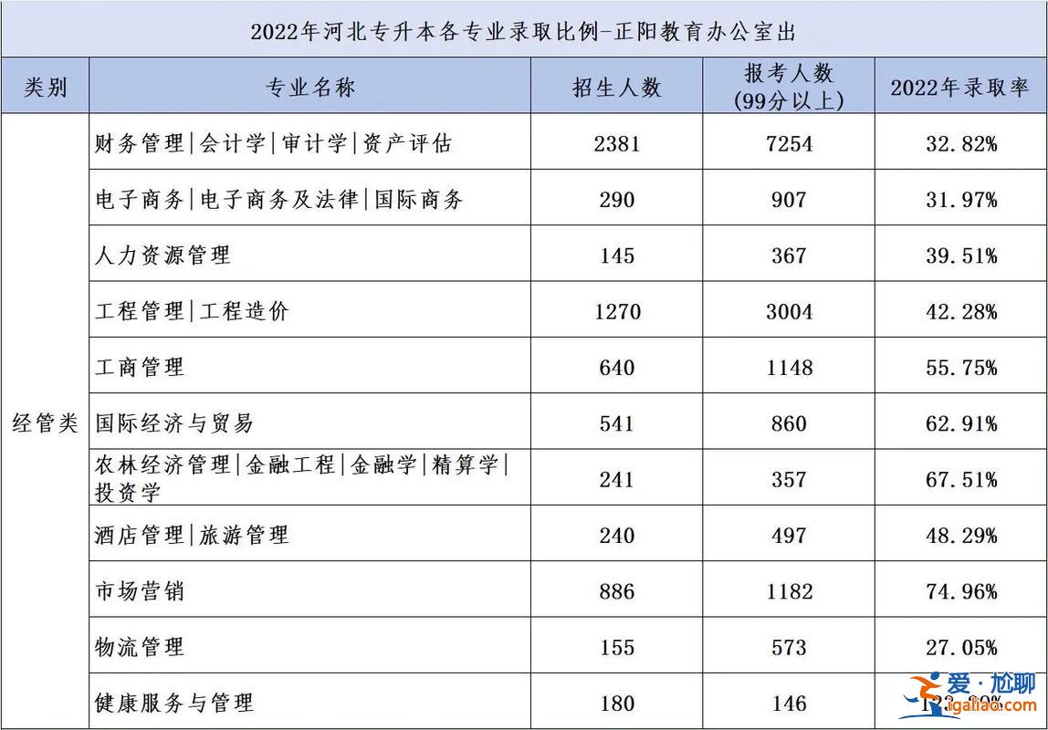 专升本上线率，专接本上线录取率啥意思？