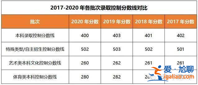 1998年上海高考升学率(1998上海高考满分多少)？