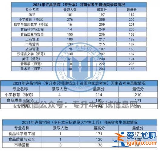 成人专升本录取？21年河南成人专升本考试录取？