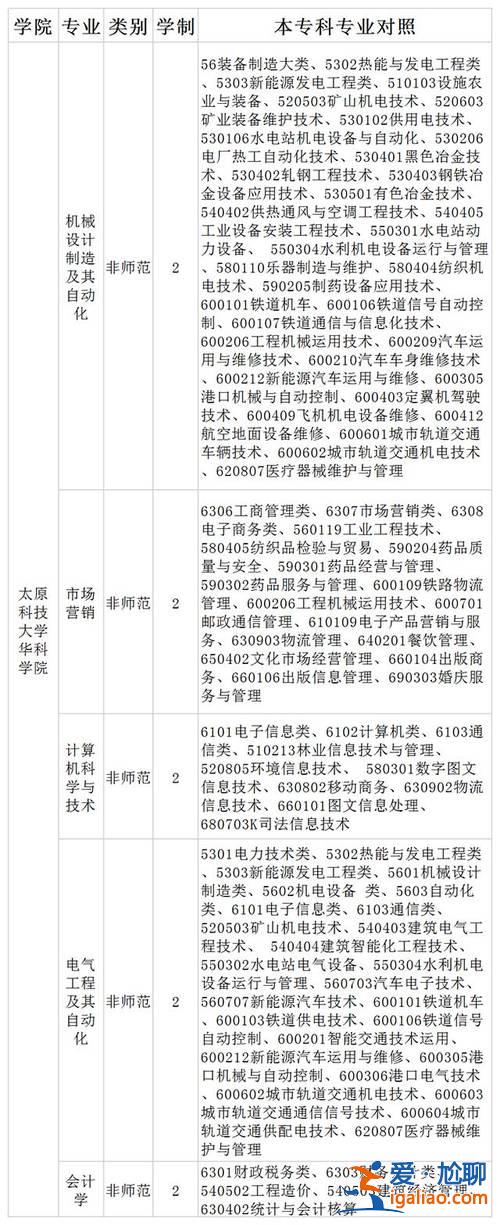 太原专升本群？太原有哪些提供专升本的本科学校？