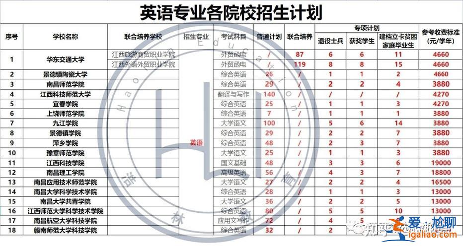 专升本科英语，专升本英语专业考试科目有哪些？