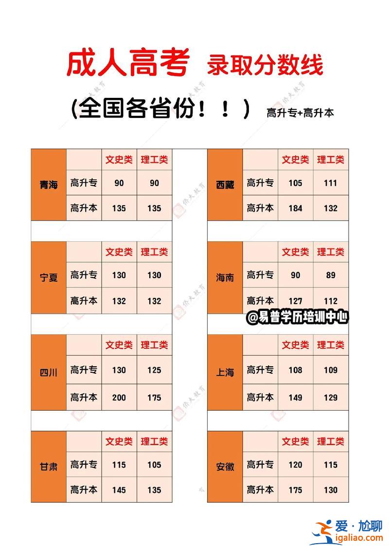 成人专升本总分？成人高考专升本总分多少分？