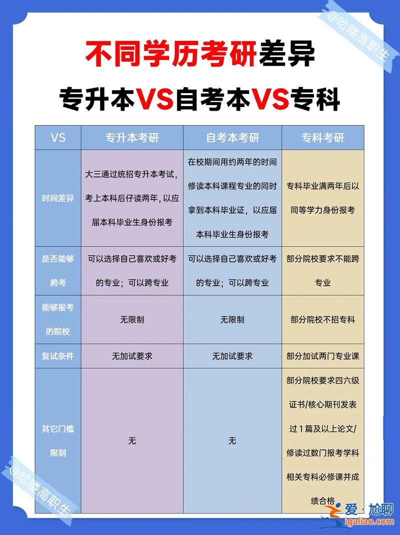 专升本与考研？专升本后再考研和本科直接考研相比，有什么区别？