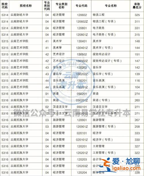 云艺专升本，2019云南艺术学院专升本最低分数线？